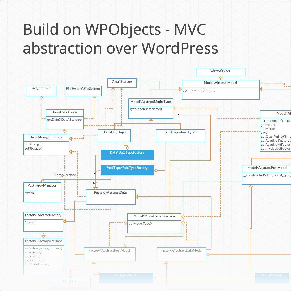 WPObject - MVC abstraction on wordpress for plugin development
